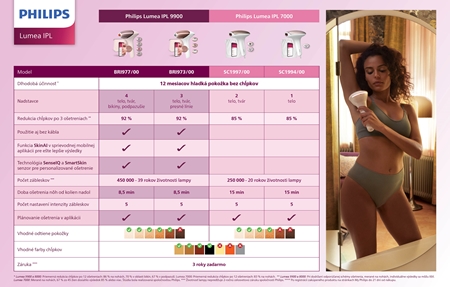 Philips Lumea IPL 7000 SC1997/00 IPL systém prevencie rastu nových chĺpkov
